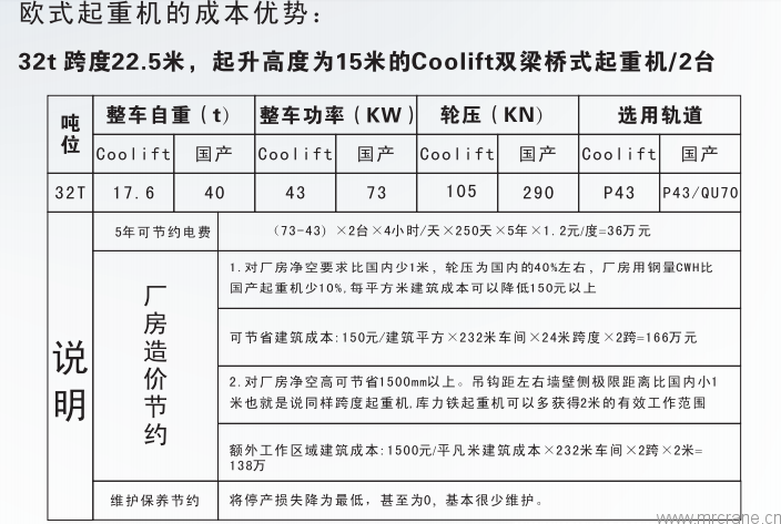 歐式起重機比國內(nèi)的常規(guī)起重機節(jié)省哪些成本